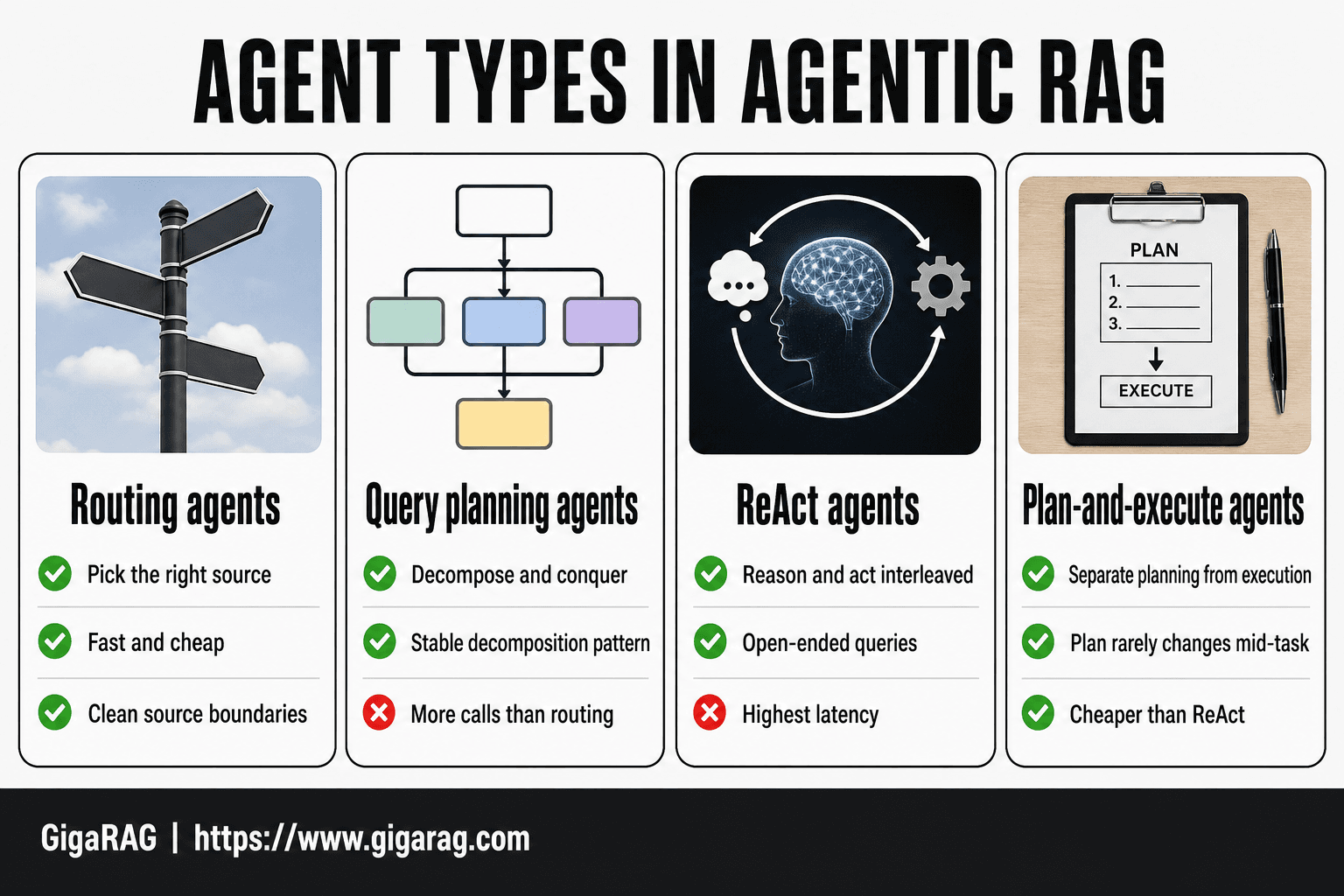 GigaRAG infographic comparing four agent types in agentic RAG: routing agents, query planning agents, ReAct agents, and plan-and-execute agents, each with short attribute chips.