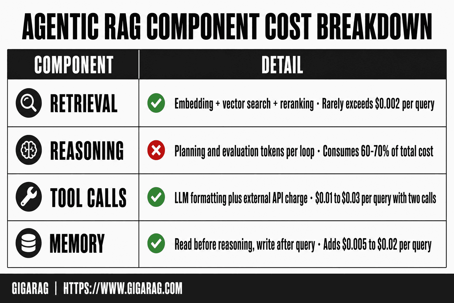 Infographic table breaking down agentic RAG query cost into retrieval, reasoning, tool call, and memory components with per-query ranges from GigaRAG's cost analysis.