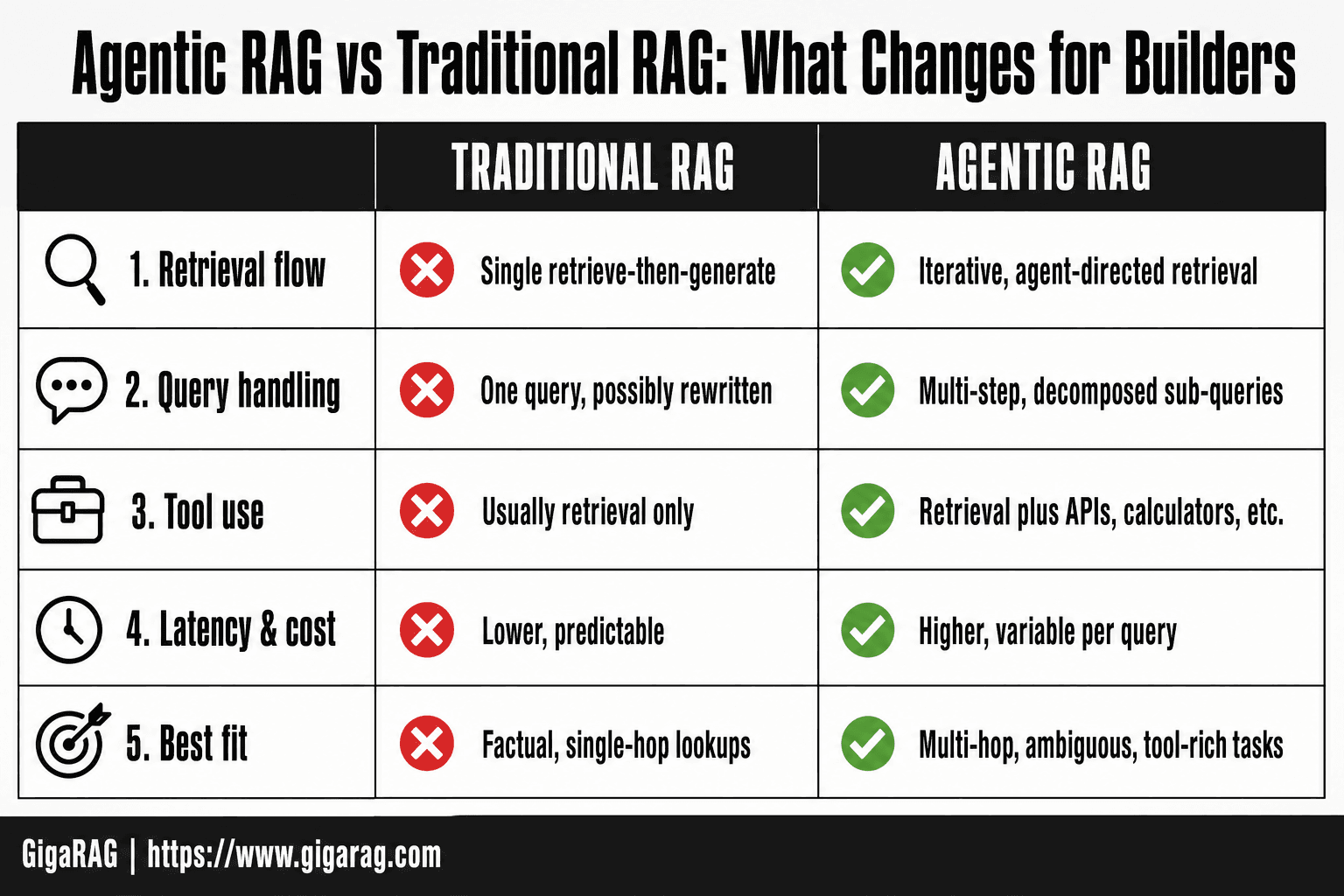 Infographic comparing traditional RAG and agentic RAG across retrieval flow, query handling, tool use, latency and cost, and best fit for GigaRAG readers.