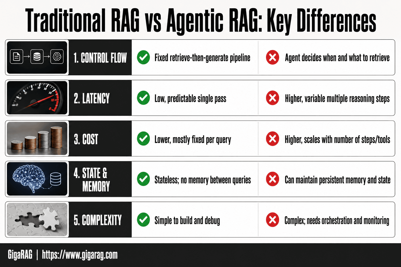 Comparison table showing control flow, latency, cost, state and memory, and complexity differences between traditional RAG and agentic RAG from GigaRAG.