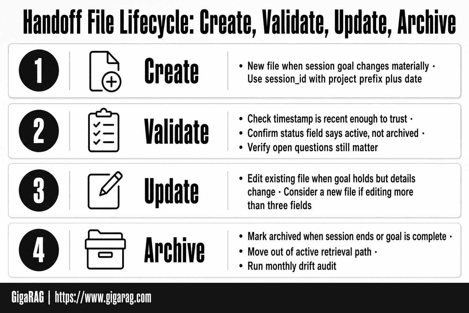 Four numbered cards showing the AI agent session handoff file lifecycle stages: create, validate, update, and archive. GigaRAG image.