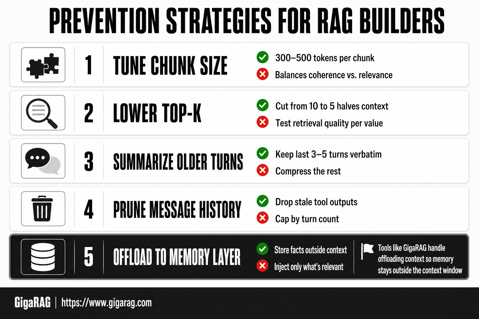 Card grid showing five RAG prevention strategies: tune chunk size, lower top-k, summarize older turns, prune message history, and offload to a memory layer like GigaRAG.