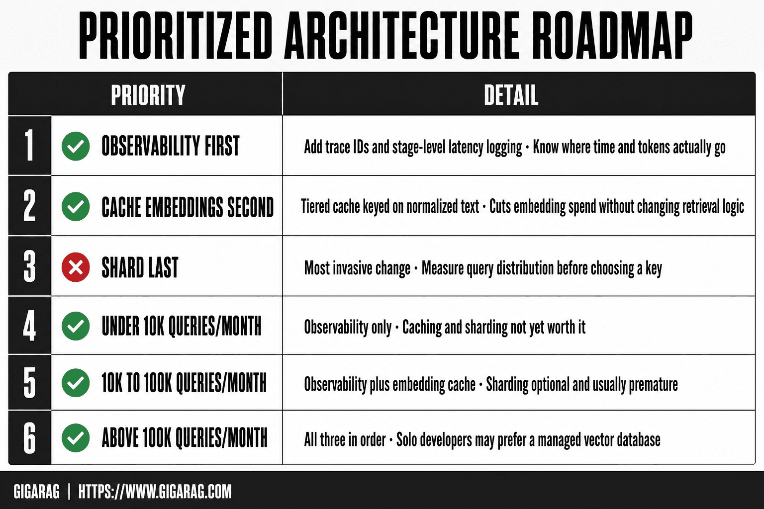 GigaRAG prioritized roadmap table showing observability first, embedding cache second, and sharding last, with decision thresholds for query volume.
