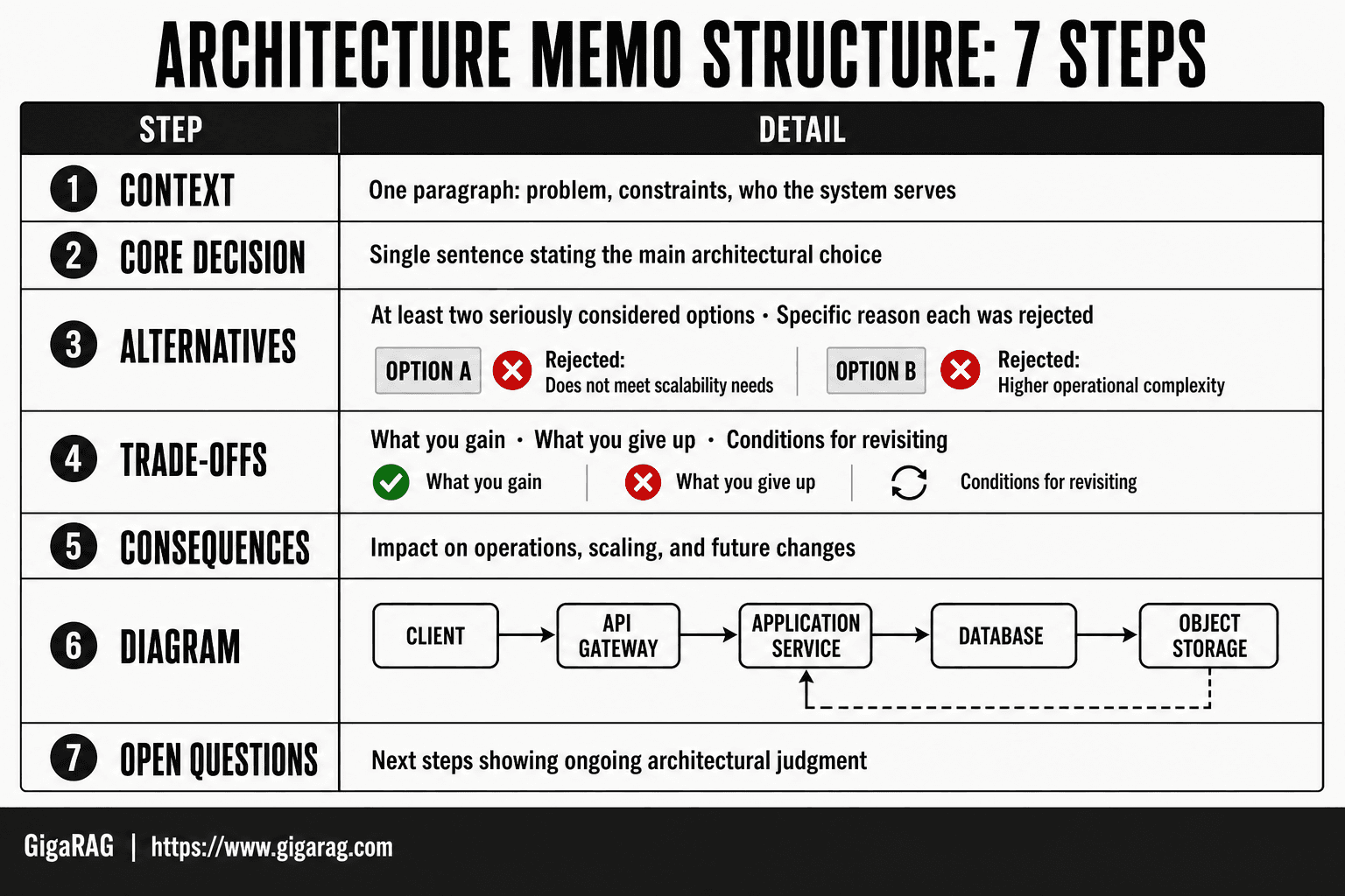 A seven-step numbered list showing the architecture memo structure: context, core decision, alternatives, trade-offs, consequences, diagram, and open questions, from GigaRAG's guide for FDE portfolios.