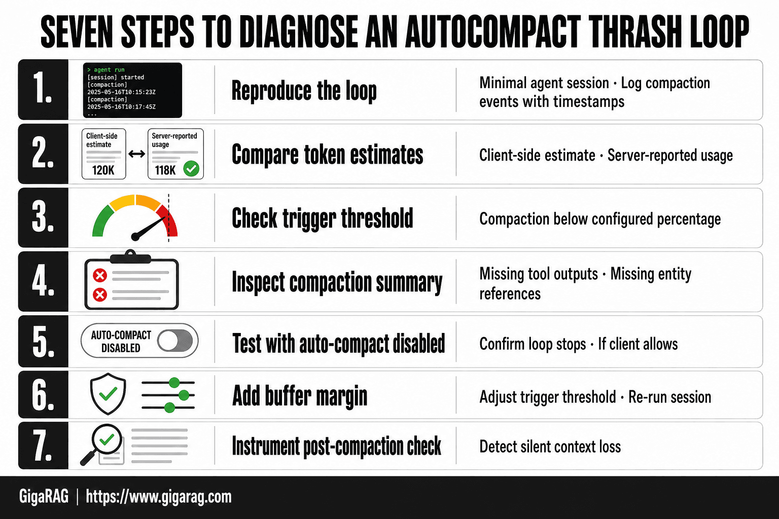 GigaRAG infographic showing seven diagnostic steps for an autocompact thrash loop, from reproducing the loop to instrumenting a post-compaction state check.