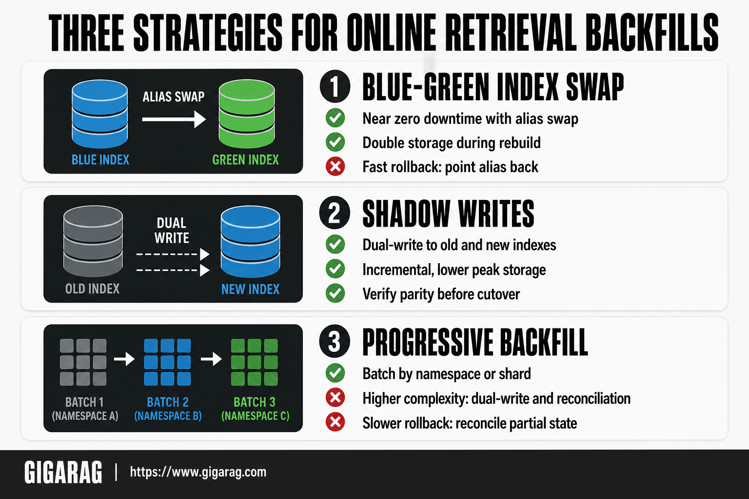 Card grid comparing blue-green index swap, shadow writes, and progressive backfill strategies for running retrieval index backfills without downtime, based on GigaRAG's guide.