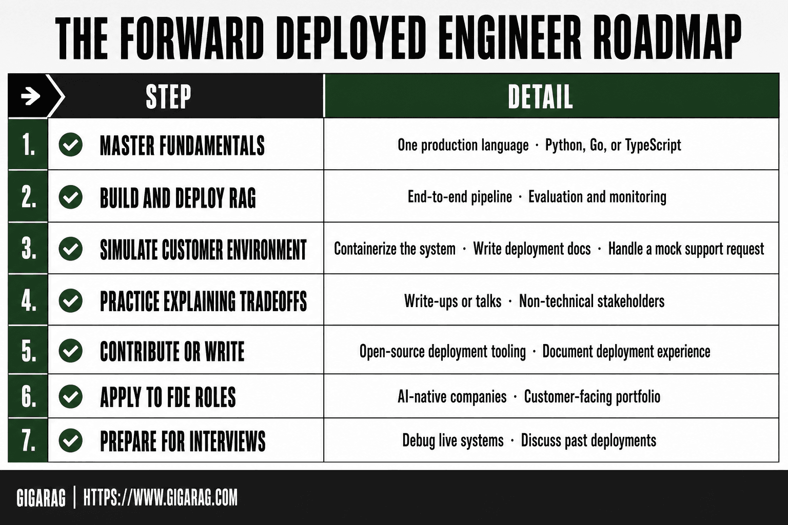 Infographic titled The Forward Deployed Engineer Roadmap, listing seven sequential steps from mastering fundamentals through preparing for FDE interviews, based on a GigaRAG career guide.