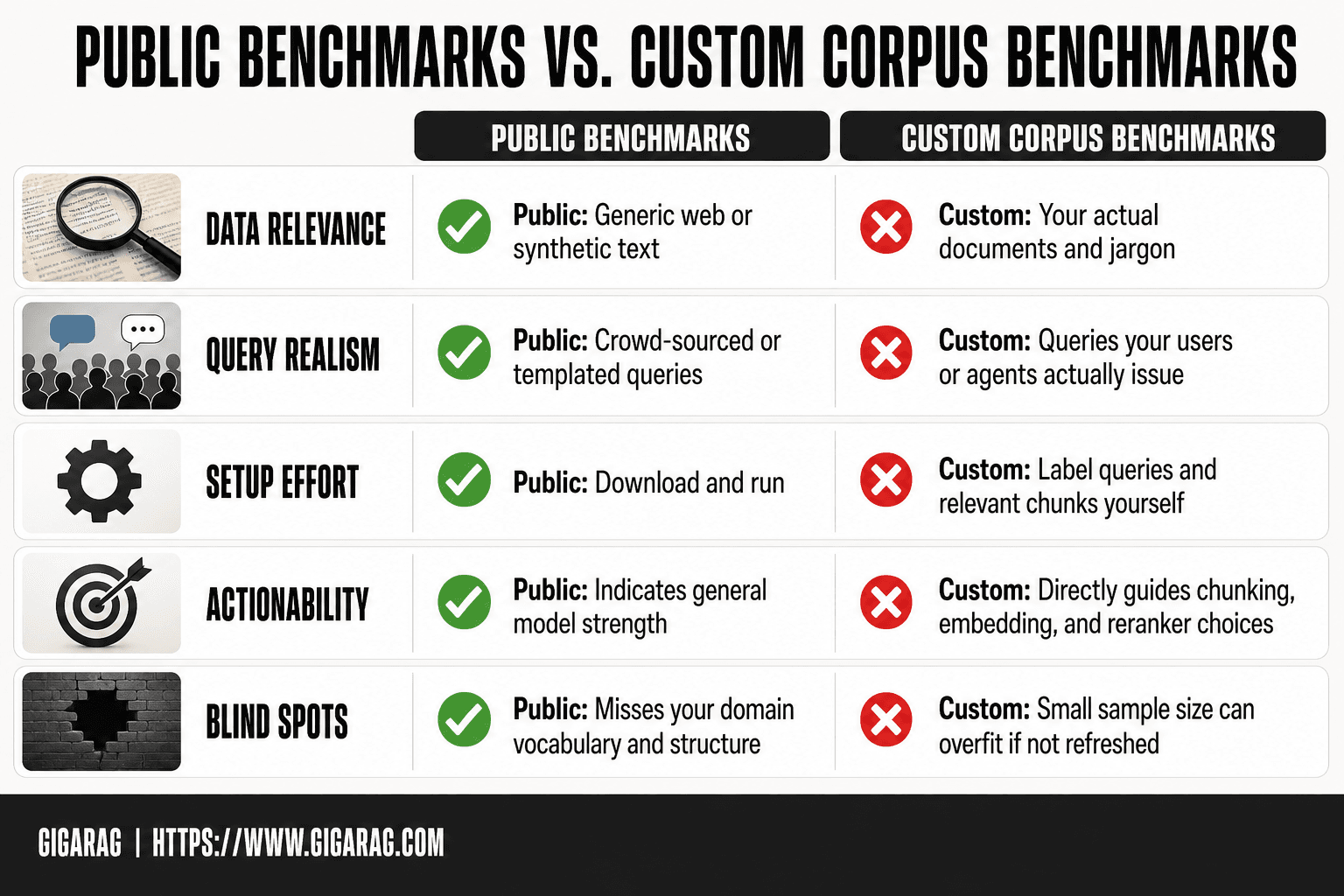 Comparison table with five rows contrasting public benchmarks like BeIR and NIAH against custom benchmarks built on your own corpus, covering data relevance, query realism, setup effort, actionability, and blind spots for GigaRAG.