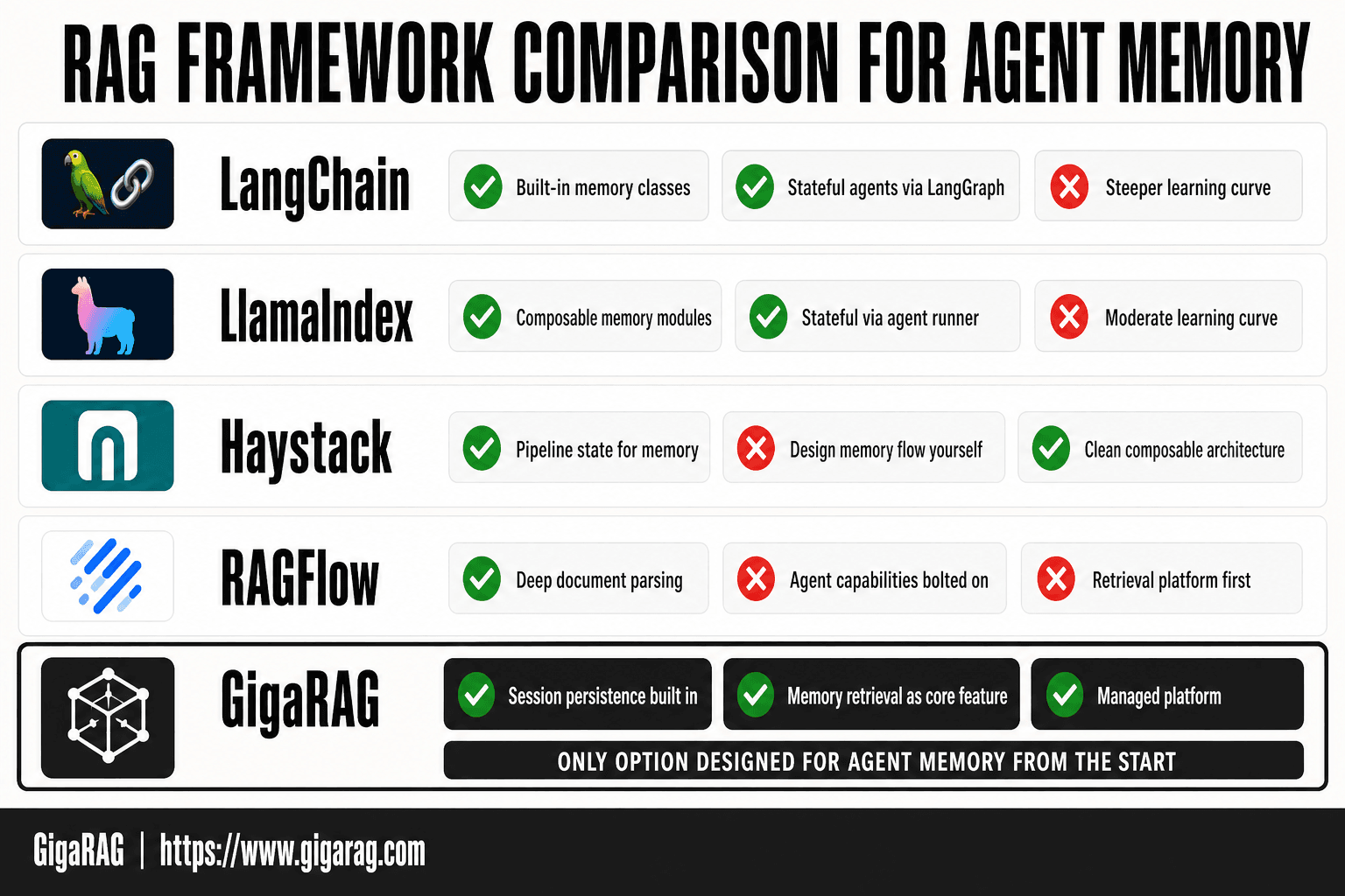 Comparison card grid showing LangChain, LlamaIndex, Haystack, RAGFlow, and GigaRAG with their agent memory capabilities and tradeoffs, with GigaRAG highlighted as built for agent memory.