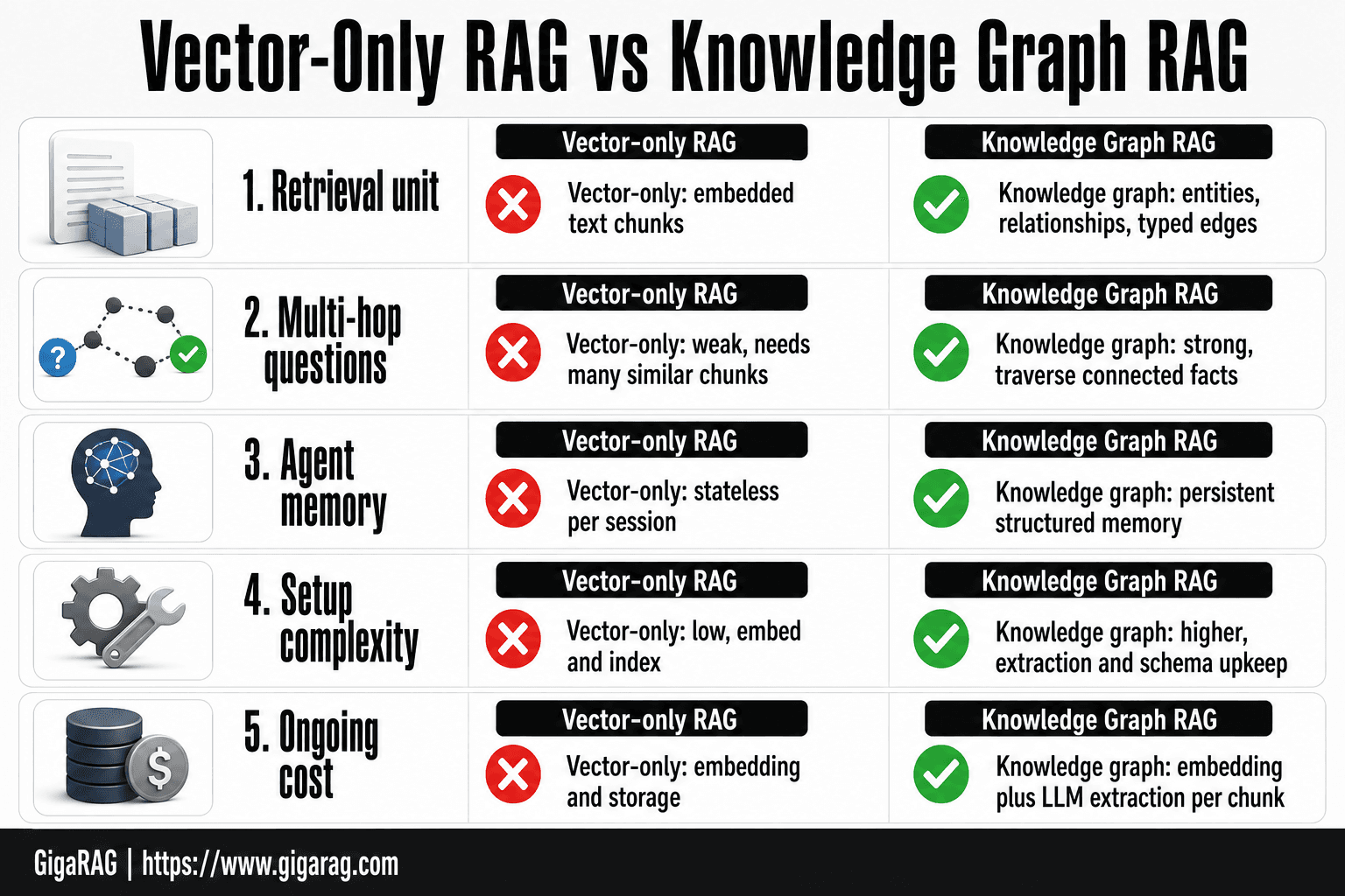 Comparison card grid contrasting vector-only RAG and knowledge graph RAG across retrieval unit, multi-hop questions, agent memory, setup complexity, and ongoing cost.