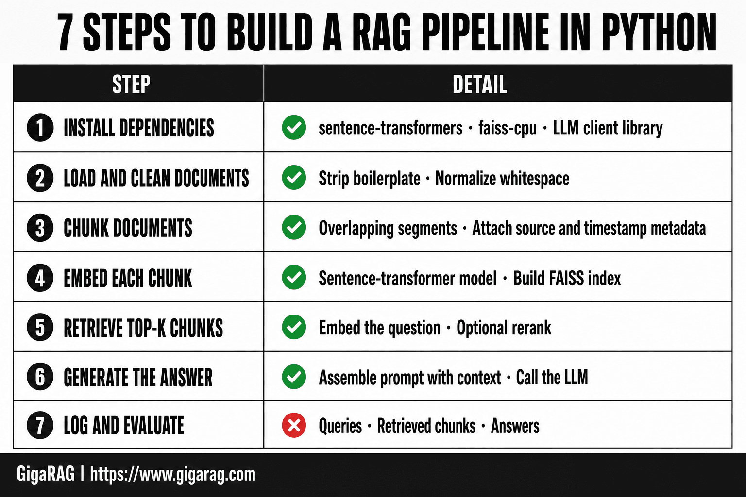 GigaRAG infographic listing the seven steps to build a RAG pipeline in Python, from installing dependencies through logging queries and answers for evaluation.