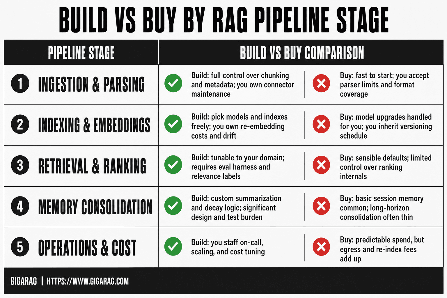 A five-row comparison table showing Build In-House versus Buy Managed for RAG pipeline stages: ingestion, indexing, retrieval, memory consolidation, and operations, with trade-offs for each.