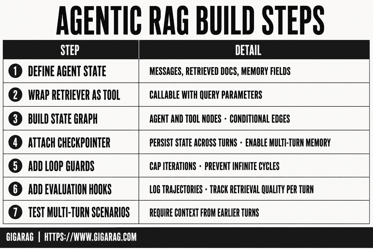 Numbered seven-step guide for building agentic RAG with LangGraph, covering state definition, retriever tools, graph assembly, checkpointer memory, loop guards, evaluation, and multi-turn testing.