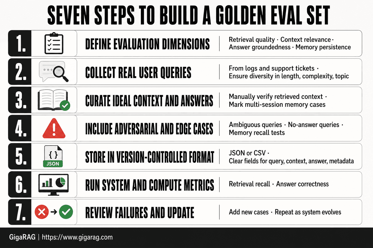 A card grid infographic showing seven steps to build a golden eval set for RAG and agent memory, from defining evaluation dimensions to reviewing failures and updating the set, as described in GigaRAG's guide.