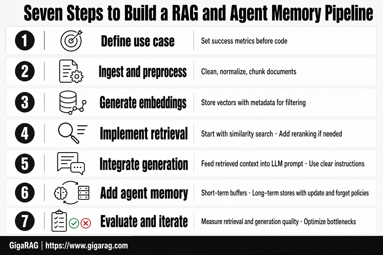 Numbered seven-card infographic showing the step-by-step process for building a RAG and agent memory pipeline, from defining use case through evaluation and iteration. Based on GigaRAG's practical guide.