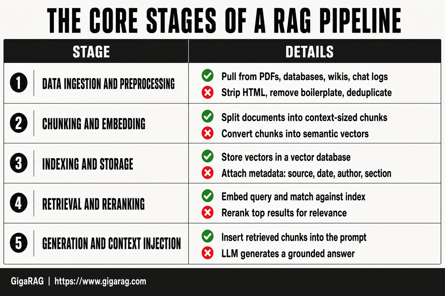 Five-stage diagram of a RAG pipeline showing data ingestion, chunking and embedding, indexing and storage, retrieval and reranking, and generation with context injection.