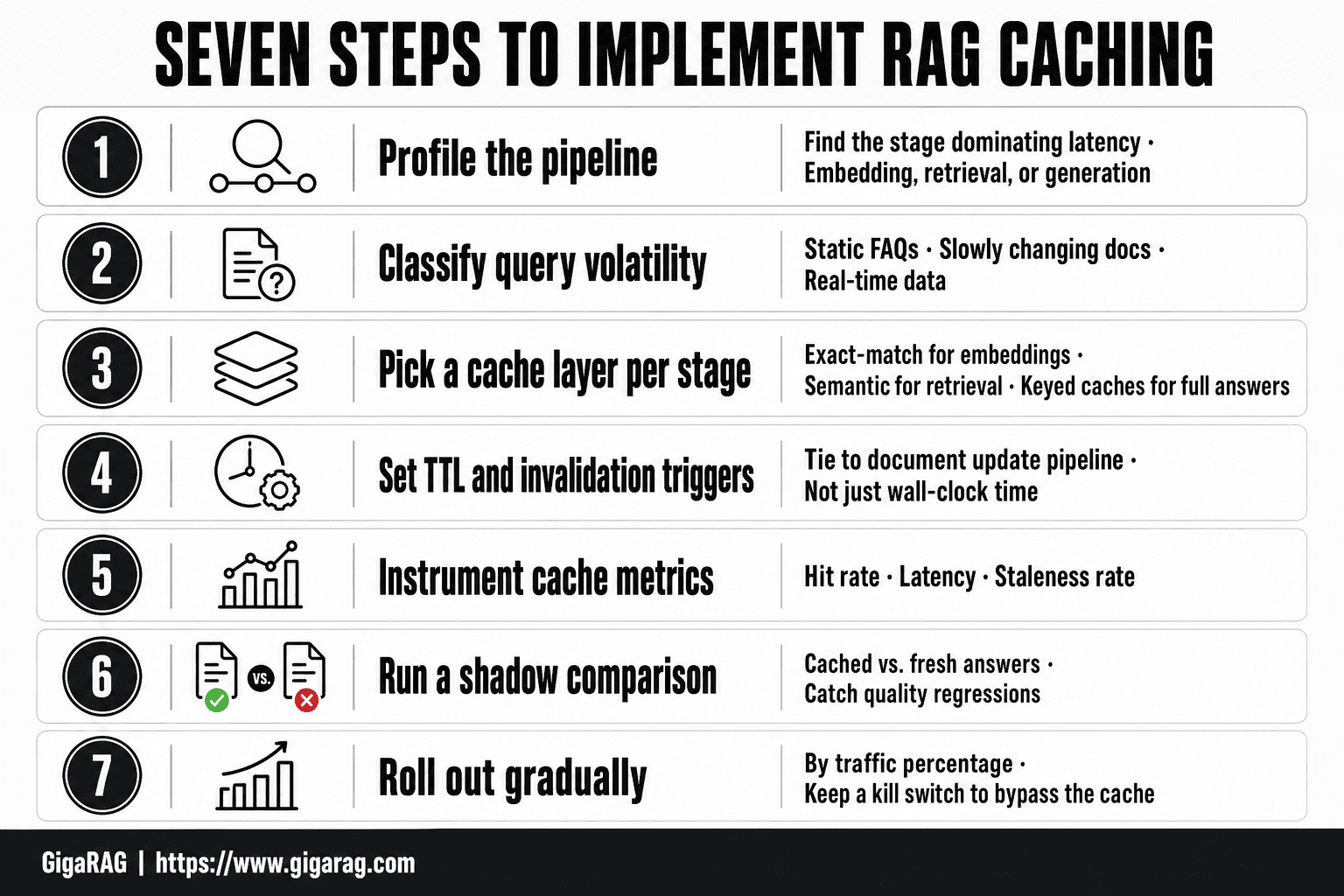 GigaRAG infographic showing seven numbered steps for implementing RAG caching, from profiling the pipeline and classifying query volatility to gradual rollout with a kill switch.