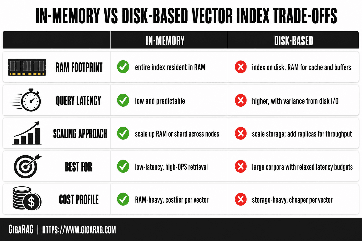 GigaRAG infographic comparing in-memory and disk-based vector index capacity trade-offs across RAM, latency, scaling, use cases, and cost.
