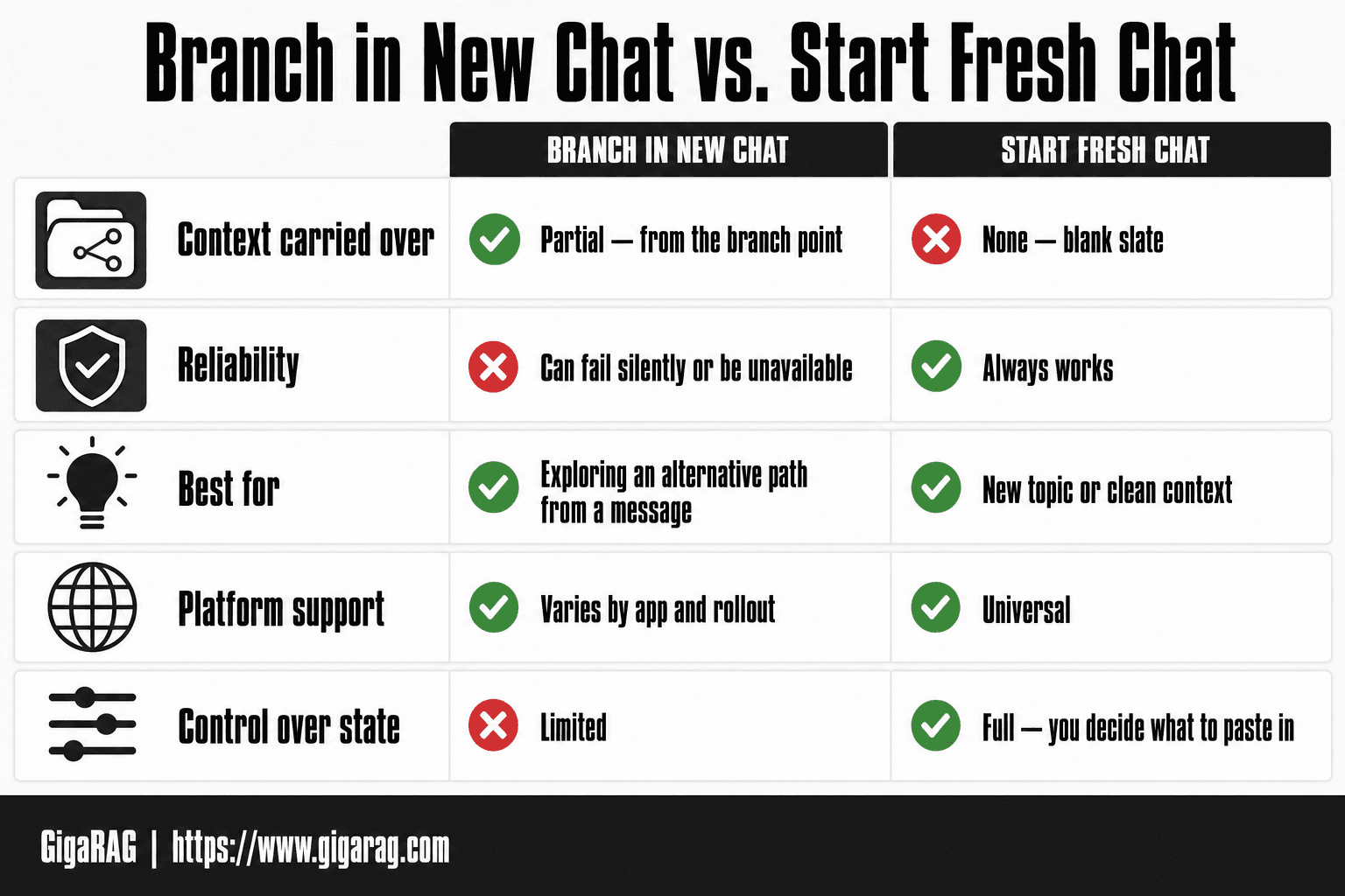 Infographic comparing ChatGPT's Branch in New Chat feature with starting a fresh chat across five factors: context carried over, reliability, best use case, platform support, and control over state. GigaRAG's guide uses this comparison to help readers choose the right approach when branching fails.