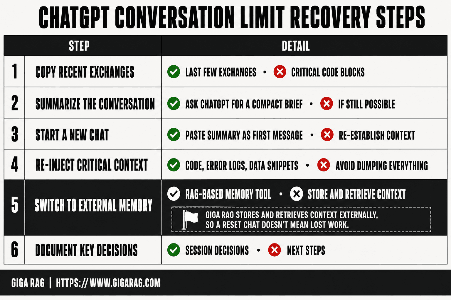 Six-step recovery sequence for the ChatGPT conversation limit, from copying recent exchanges to documenting key decisions, with GigaRAG as the external memory step.