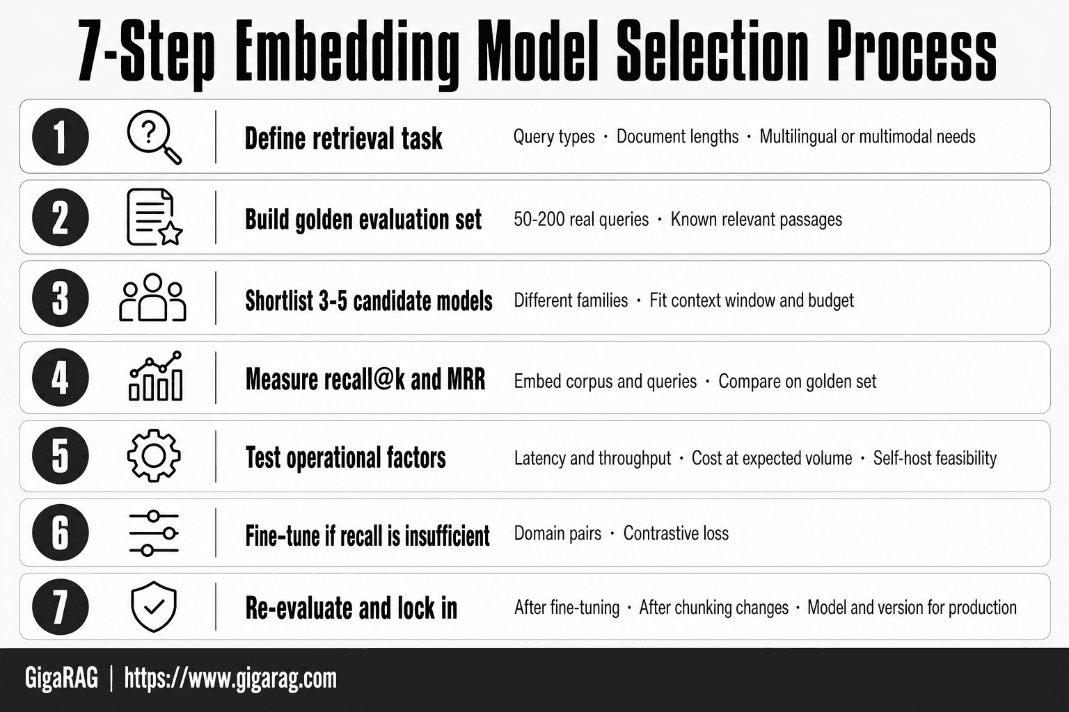 Numbered seven-step process for selecting an embedding model for RAG, from defining the retrieval task and building a golden evaluation set to shortlisting candidates, measuring recall, testing operations, fine-tuning, and locking in the production model.