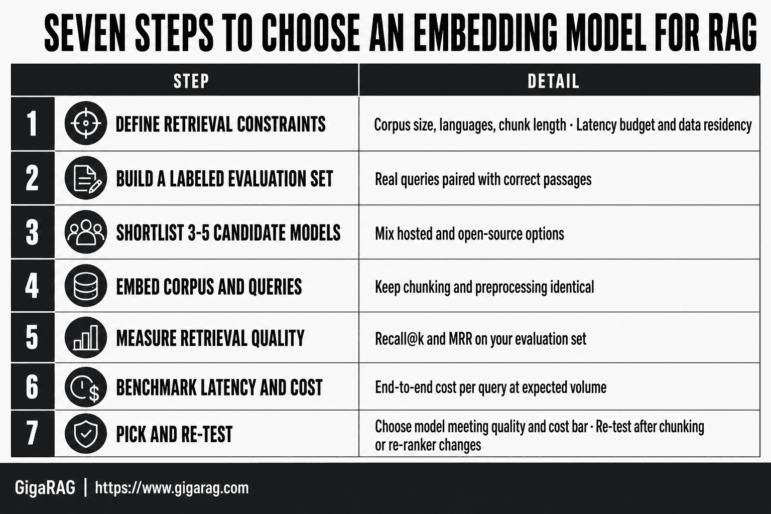 GigaRAG infographic listing seven steps for choosing an embedding model for RAG, from defining retrieval constraints through building an evaluation set, shortlisting models, measuring recall and MRR, benchmarking cost and latency, and re-testing after changes.