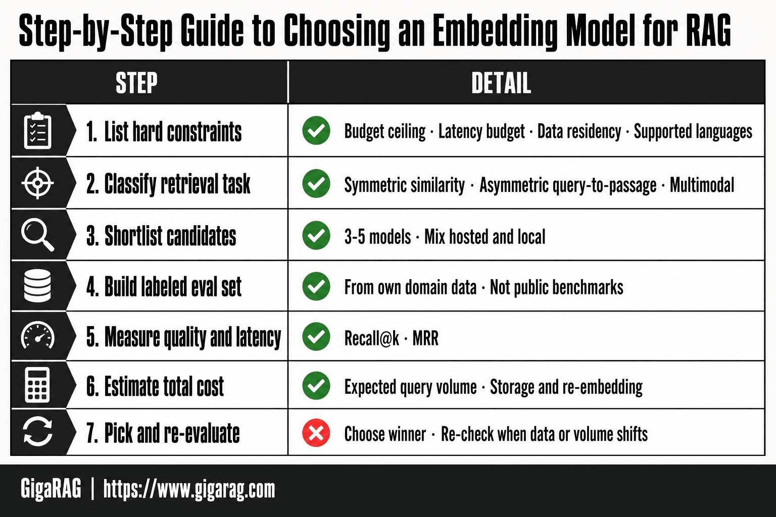 Infographic showing a seven-step workflow for choosing an embedding model for RAG, from listing hard constraints and classifying the retrieval task to shortlisting candidates, building a domain eval set, measuring quality and latency, estimating cost, and re-evaluating over time.