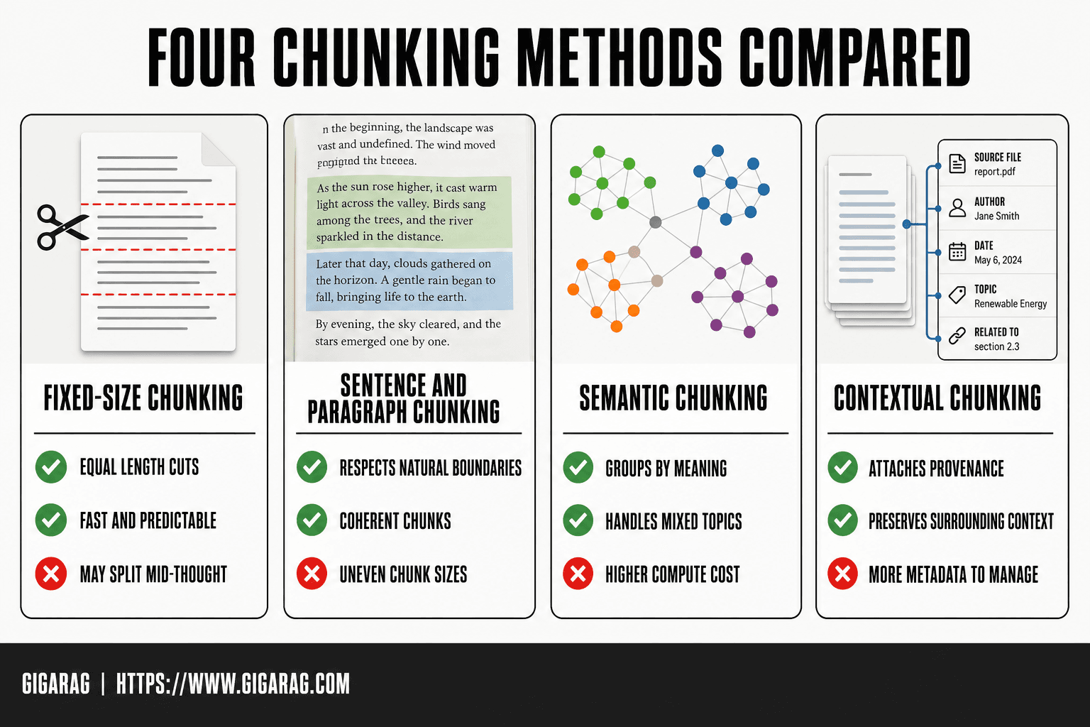 Infographic comparing fixed-size, semantic, sentence and paragraph, and contextual chunking methods with terse attribute chips for each approach.