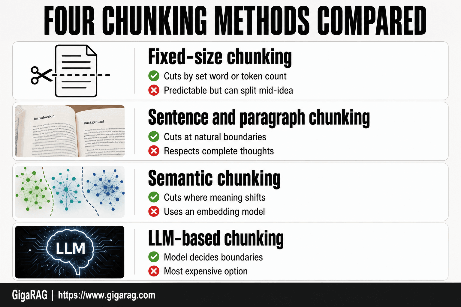 Infographic comparing four chunking methods for RAG pipelines: fixed-size, sentence and paragraph, semantic, and LLM-based chunking with GigaRAG.