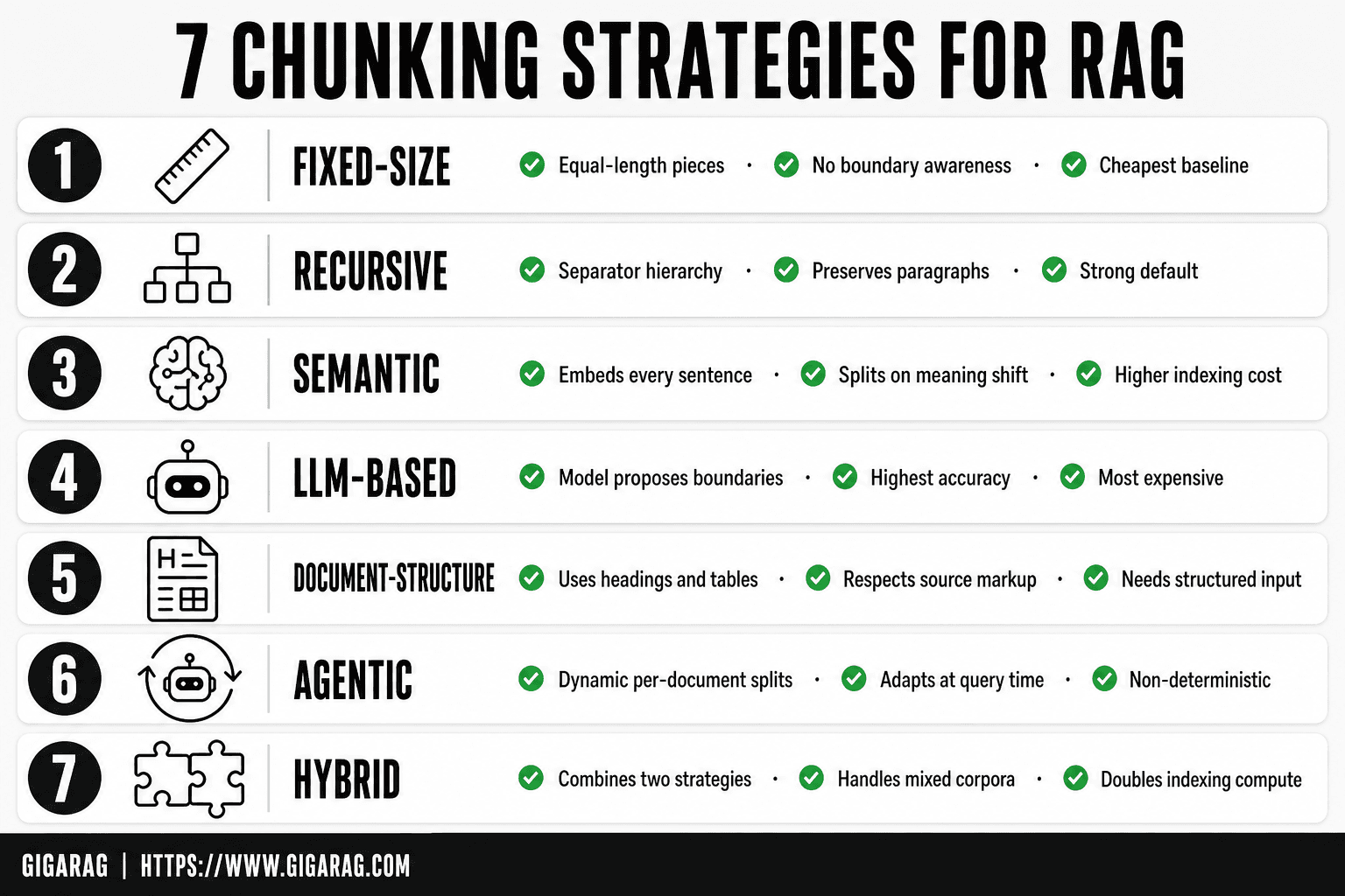 Numbered cards infographic listing seven RAG chunking strategies from GigaRAG's benchmark: fixed-size, recursive, semantic, LLM-based, document-structure, agentic, and hybrid, each with key characteristics.
