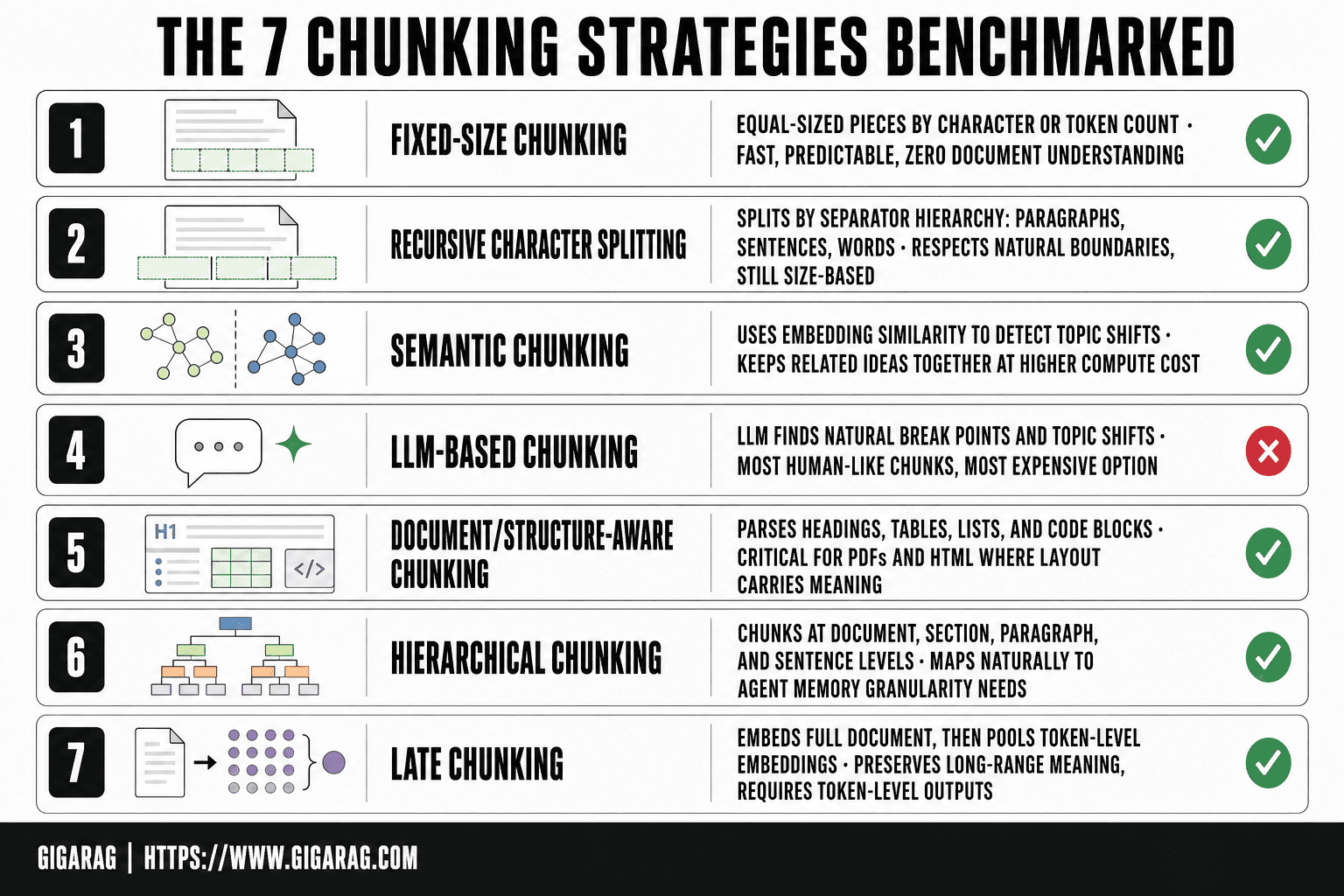 Card grid infographic titled The 7 Chunking Strategies Benchmarked, showing fixed-size, recursive character splitting, semantic, LLM-based, document-aware, hierarchical, and late chunking with terse implementation and tradeoff details from GigaRAG's benchmark guide.