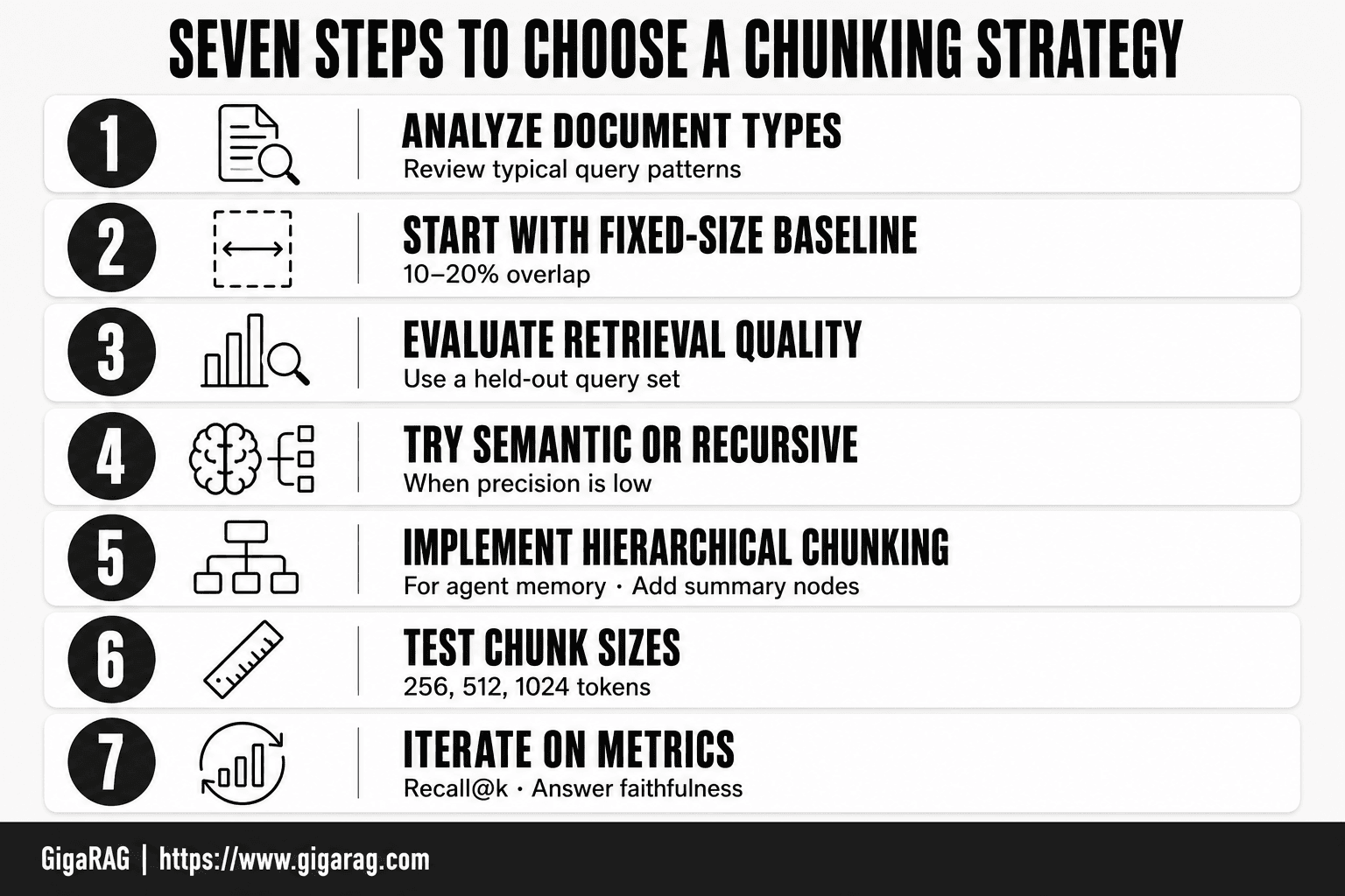 GigaRAG infographic showing seven numbered steps for choosing a chunking strategy, from analyzing document types to iterating on recall and answer faithfulness metrics.