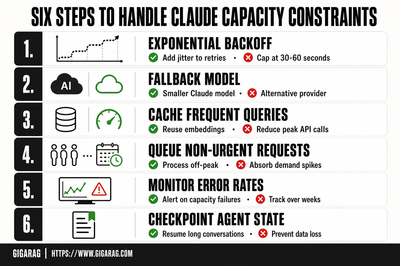 Six-step infographic for handling Claude capacity constraints: exponential backoff, fallback models, caching, queuing, monitoring, and agent state checkpointing.