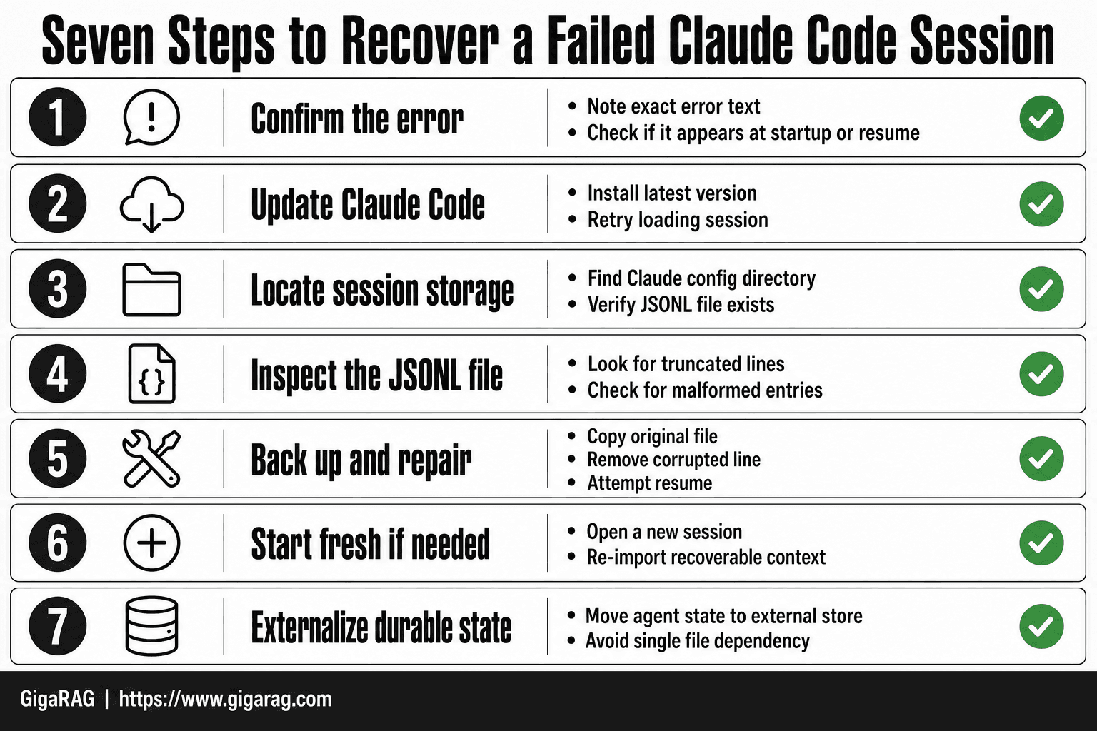 Numbered cards showing seven steps to recover a failed Claude Code session, from confirming the error to externalizing durable agent state.