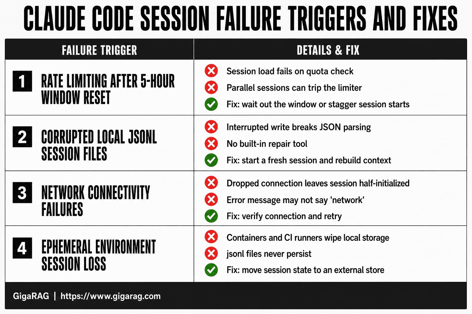 GigaRAG infographic showing a four-row table of Claude Code session failure triggers including rate limiting, corrupted jsonl files, network drops, and ephemeral environments, each with a corresponding fix.