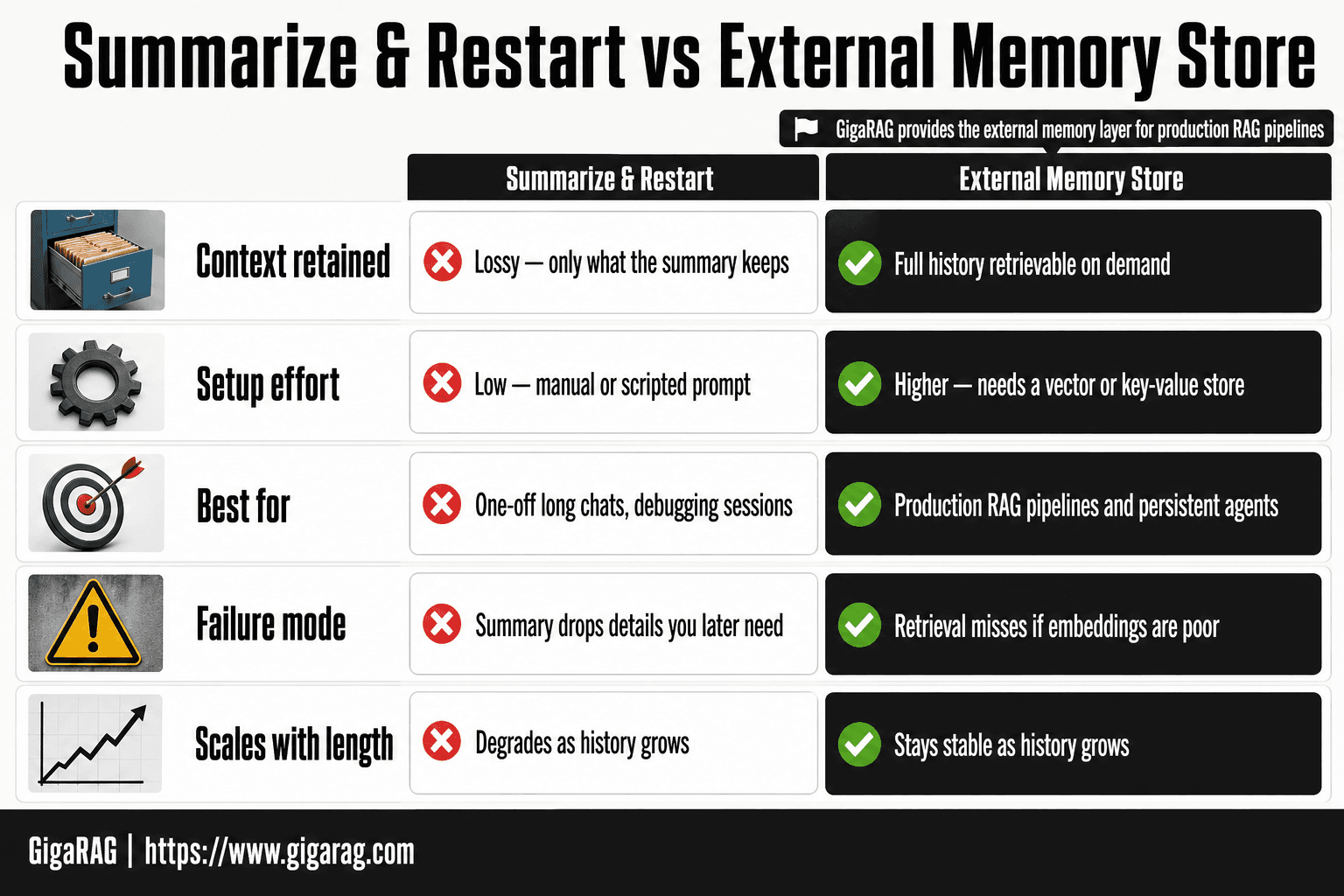 Comparison table contrasting summarize and restart with an external memory store across context retained, setup effort, best use case, failure mode, and scaling behavior for Claude conversations.