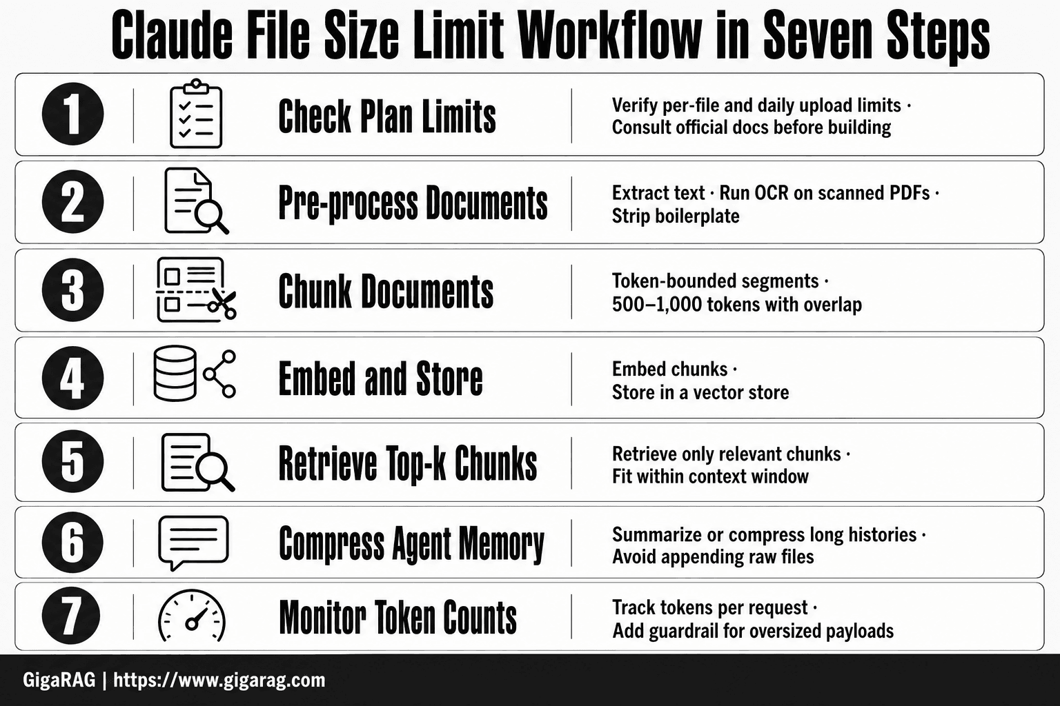 GigaRAG infographic showing a seven-step workflow for working within Claude file size limits, from checking plan limits and pre-processing documents through chunking, embedding, retrieval, memory compression, and token monitoring.