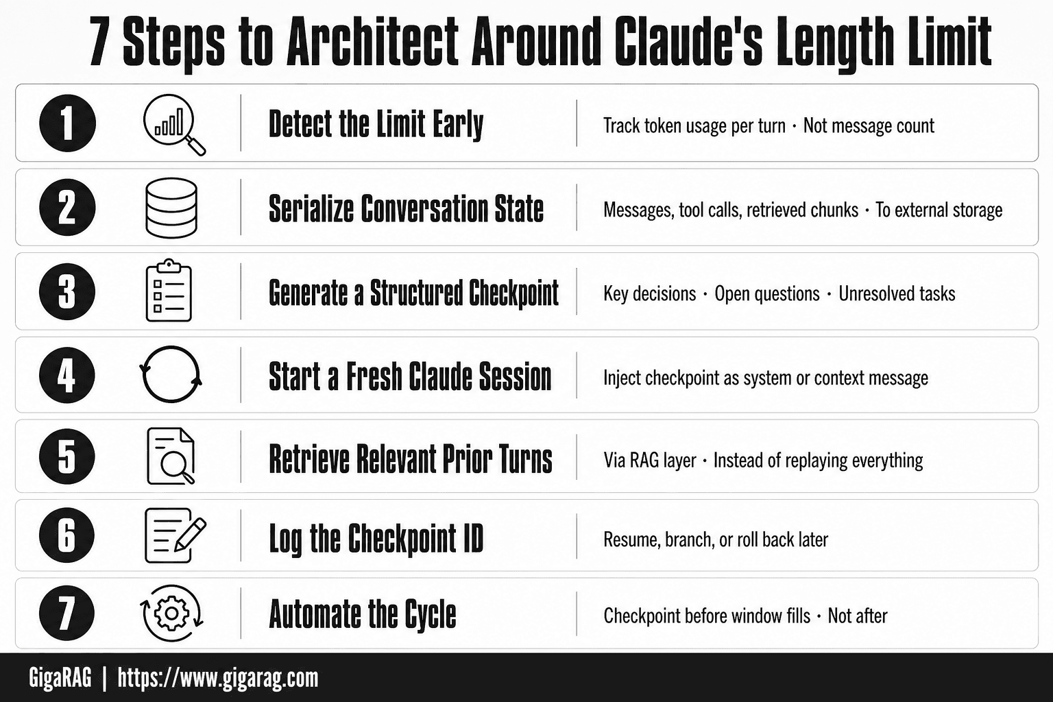 Numbered cards showing seven steps to architect around Claude's length limit using external memory, including detecting the limit, serializing state, generating checkpoints, starting fresh sessions, retrieving relevant turns, logging checkpoint IDs, and automating the cycle.