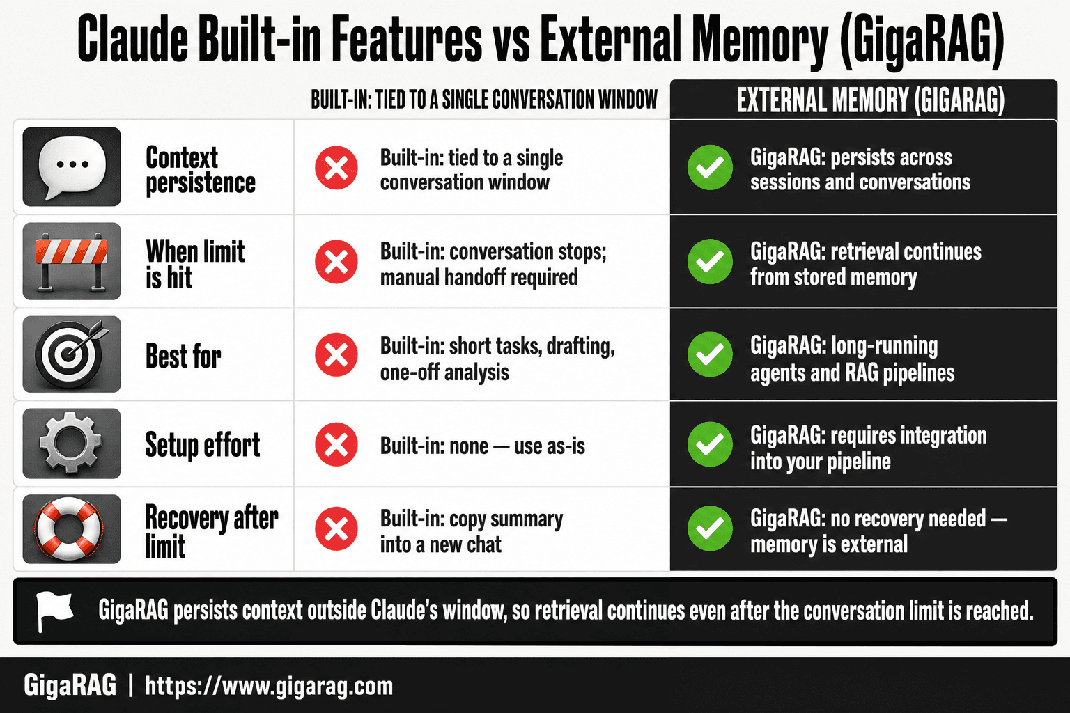 Comparison table contrasting Claude built-in features with GigaRAG external memory across context persistence, limit behavior, best use cases, setup effort, and recovery after hitting the limit.