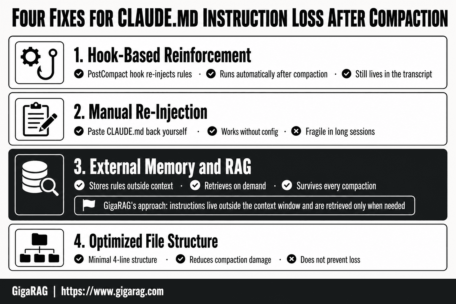 Four labeled cards compare fixes for CLAUDE.md instruction loss after compaction: hook-based reinforcement, manual re-injection, external memory and RAG, and optimized file structure, with external memory highlighted as the GigaRAG approach.