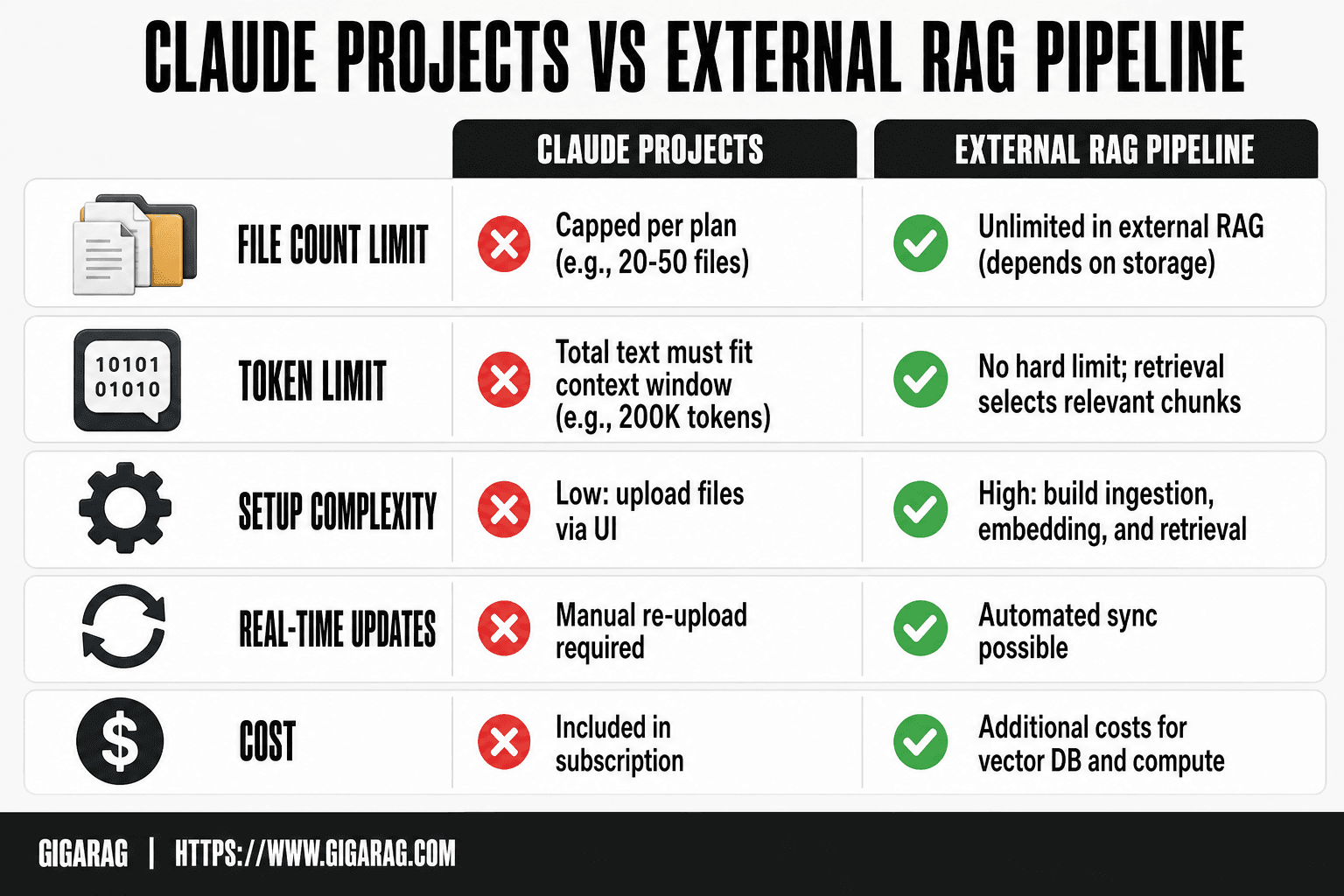 Comparison table contrasting Claude Projects with an external RAG pipeline across file count, token limits, setup complexity, updates, and cost.