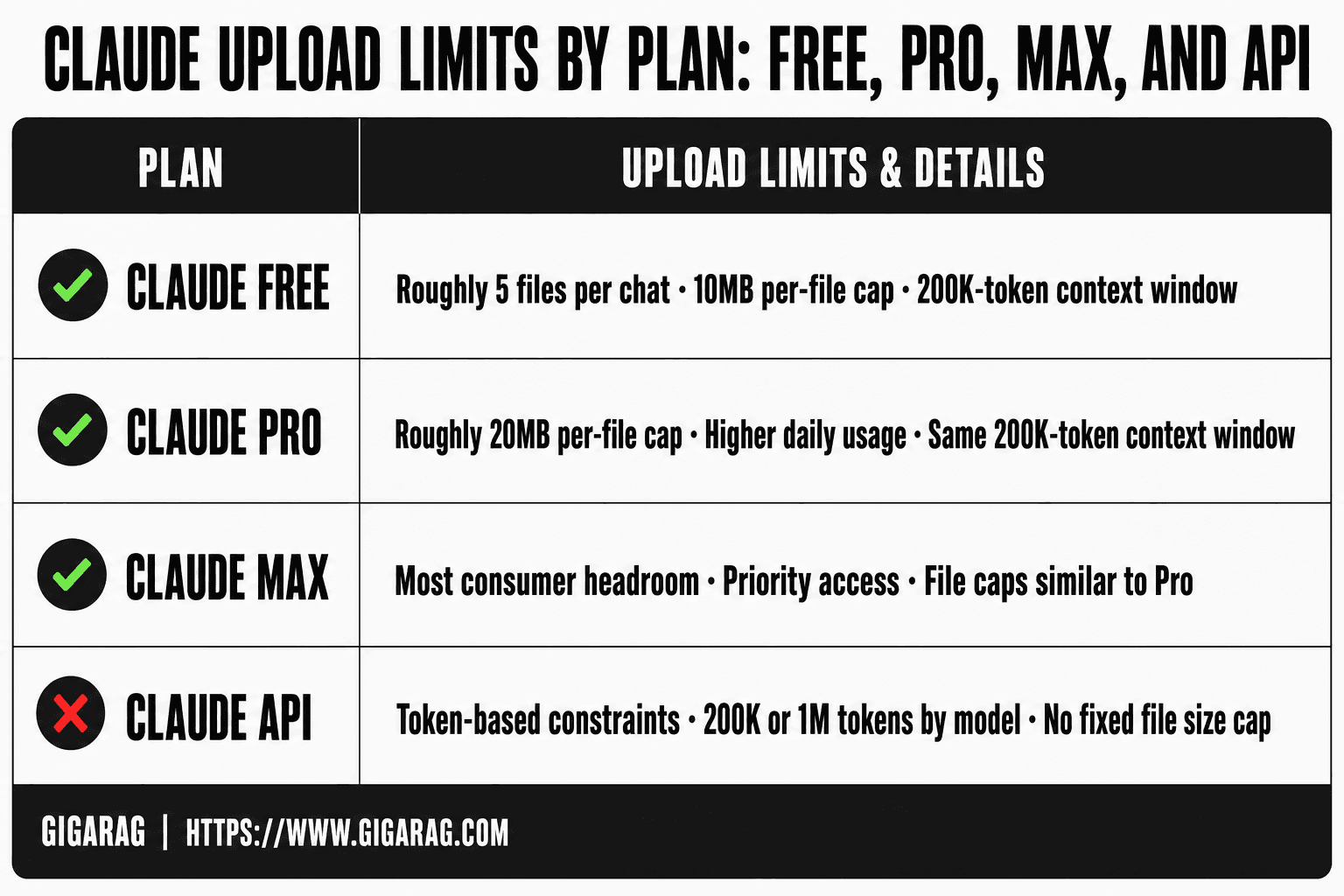 GigaRAG infographic comparing Claude upload limits across Free, Pro, Max, and API plans with per-file caps and context window token limits.