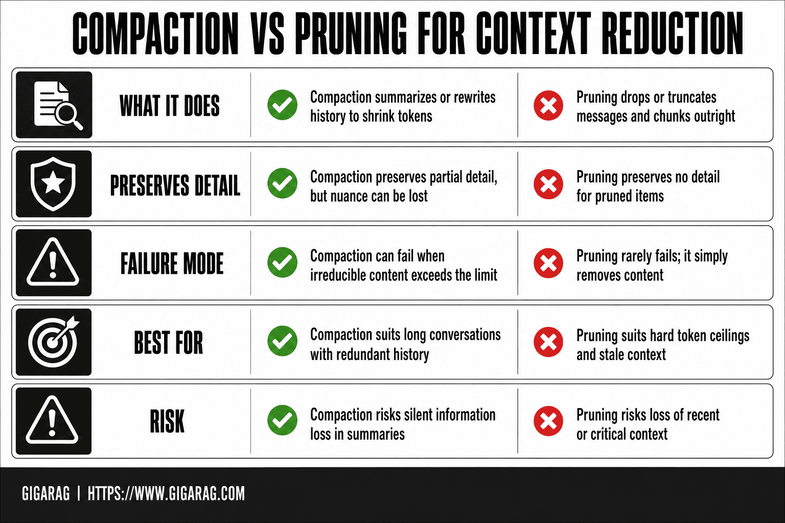 Comparison table of compaction versus pruning for context reduction, showing what each method does, how much detail it preserves, failure modes, best use cases, and risks, based on GigaRAG's guide to agent memory context management.