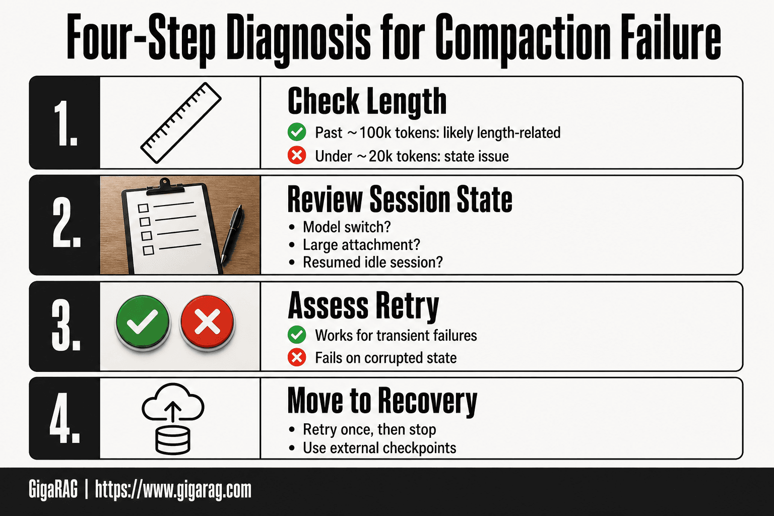 Infographic showing a four-step diagnosis flow for compaction failure: check length, review session state, assess retry, and move to recovery. GigaRAG visual for diagnosing unexpected compaction errors.