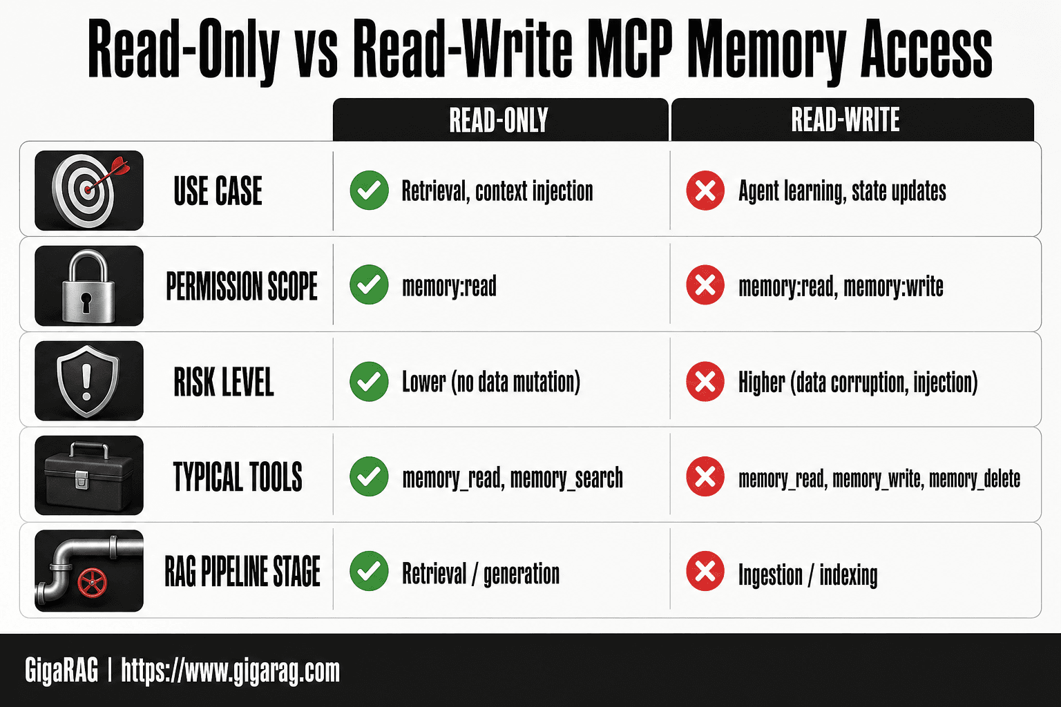 Comparison table contrasting read-only and read-write MCP memory access across use case, permission scope, risk level, typical tools, and RAG pipeline stage.