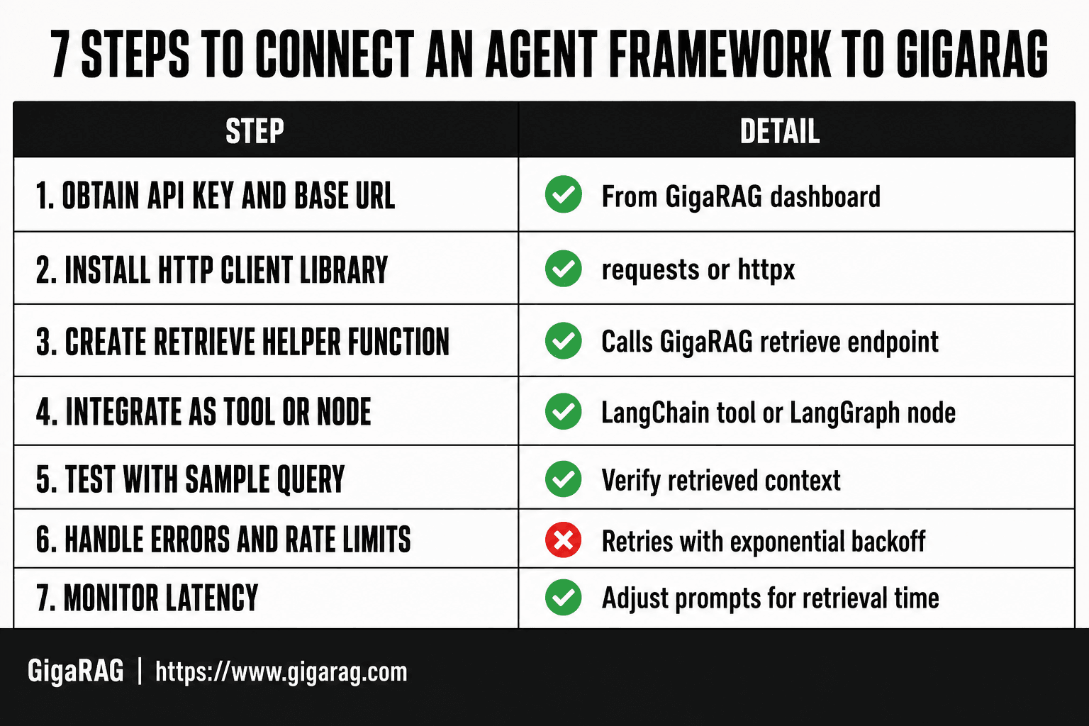 Seven-step numbered list showing how to connect an agent framework to GigaRAG, from obtaining an API key through monitoring retrieval latency.
