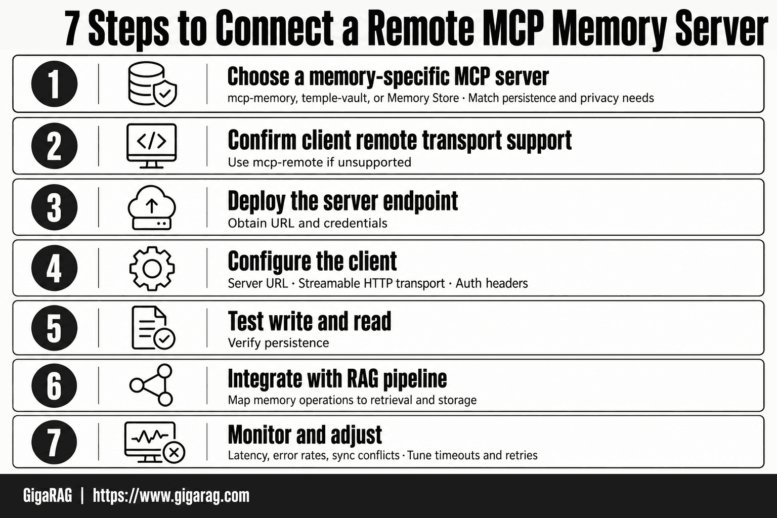 GigaRAG infographic showing seven numbered steps to connect a remote MCP memory server, from choosing a server to monitoring latency and sync conflicts.