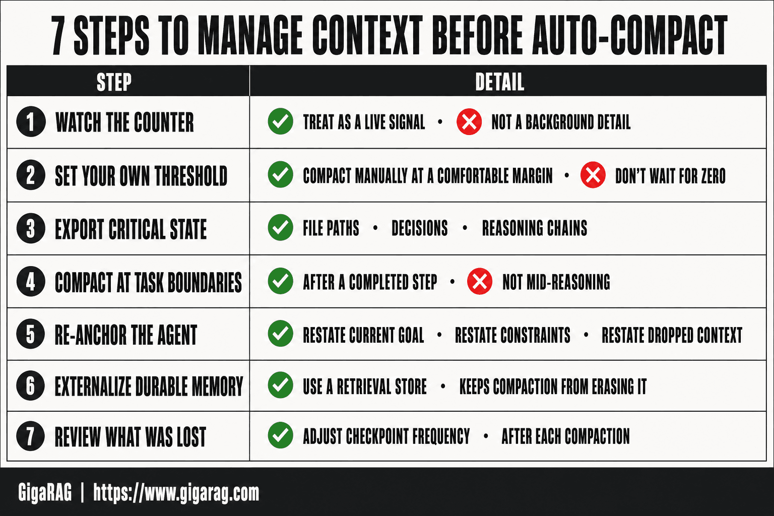 Seven-step numbered guide for managing context before auto-compact, covering counter monitoring, manual thresholds, exporting state, task-boundary compaction, re-anchoring, external memory, and post-compaction review.