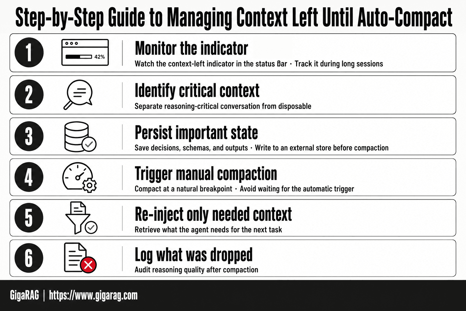 GigaRAG infographic showing six numbered steps for managing context left until auto-compact in Claude Code, from monitoring the indicator to logging dropped context.