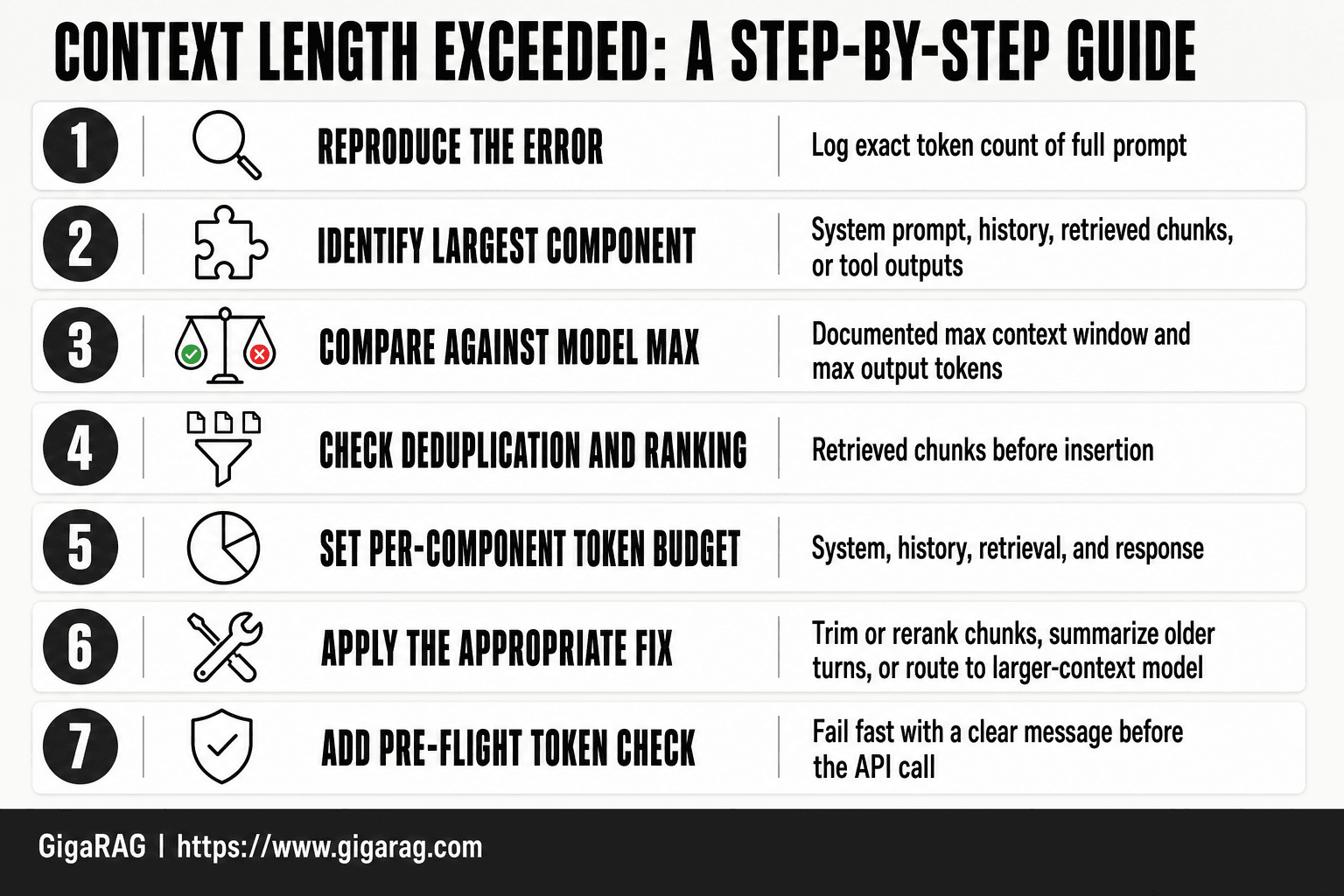 Numbered cards showing a seven-step guide for diagnosing and fixing context length exceeded errors in RAG pipelines, from reproducing the error and logging token counts to setting per-component budgets and adding a pre-flight token check.